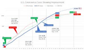 Coronavirus cases: USA, Italy, China