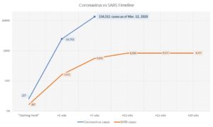 Coronavirus vs. SARS timeline