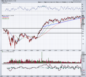 Chart of DAL stock