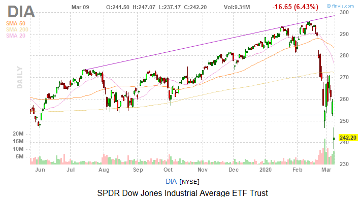 dow jones today now