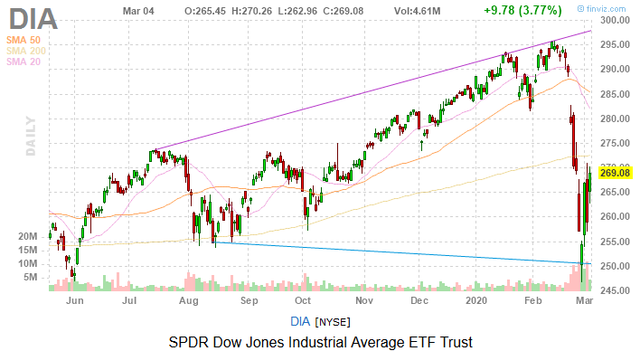 Dow Jones Today: Primary Results, Stimulus Speculation Prove Potent