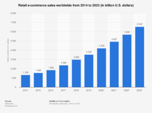 Chart of global e-commerce