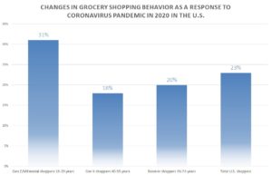 Changes in grocery shopping behavior
