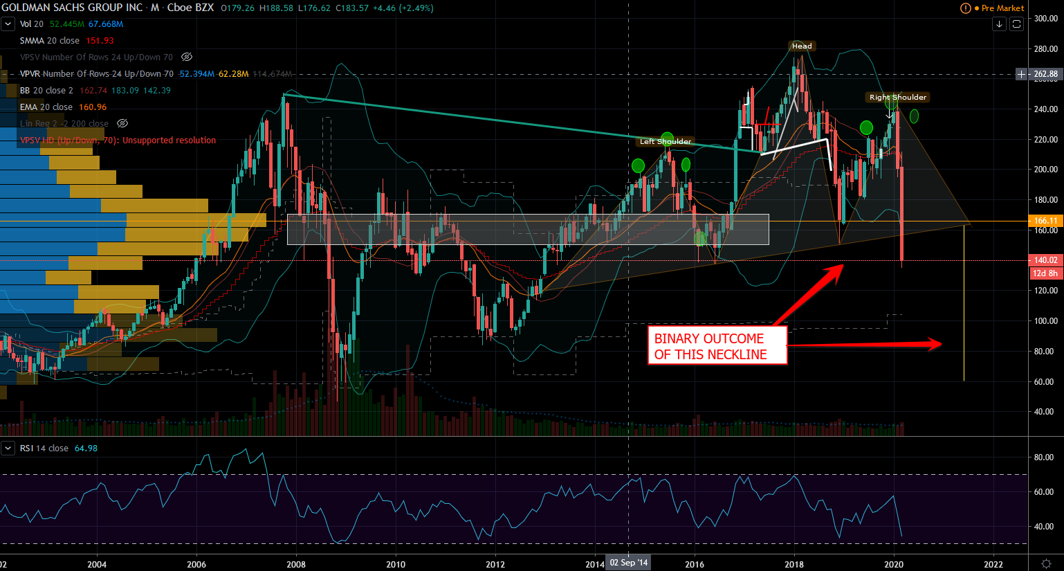 Goldman Sachs Stock Chart