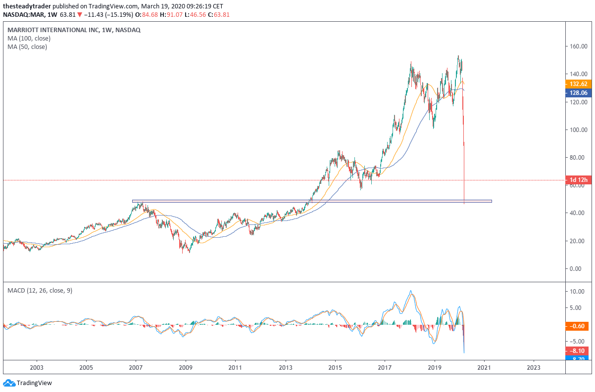 Marriott Stock Trade of the Day: Marriott Stock Finds Long-Term Technical Support ...