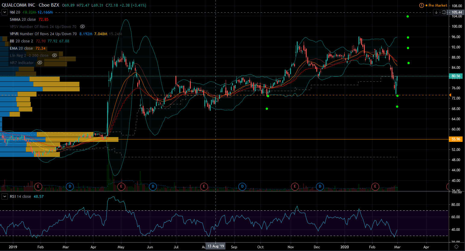 Qualcomm Stock Chart