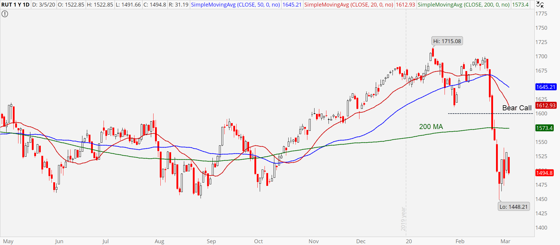 Bearish Options Trades to Consider: Russell 2000 Index (RUT)
