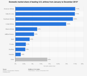 Airline market share