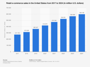 E-commerce projections