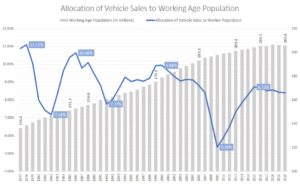Vehicles sales relative to worker population