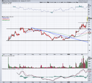 Top Stock Trades for Tuesday No. 2: Zoom Video (ZM)