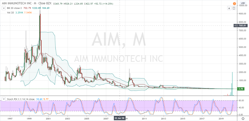 AIM Stock Monthly Price Chart