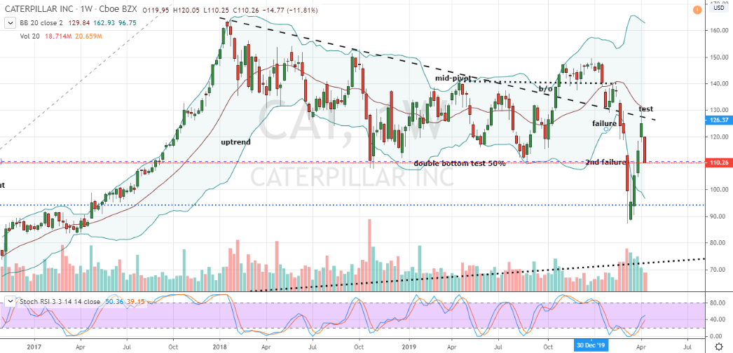 Stocks to Short: Caterpillar (CAT)