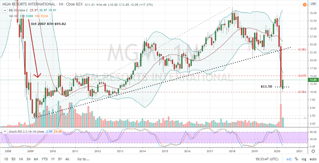 MGM Stock Monthly Stock Chart