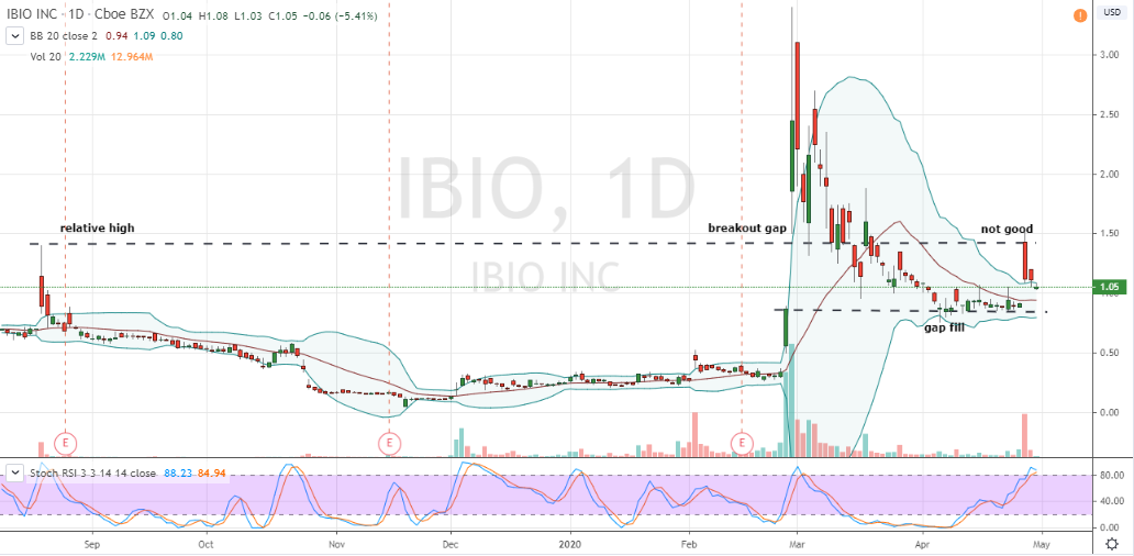 IBIO stock chart