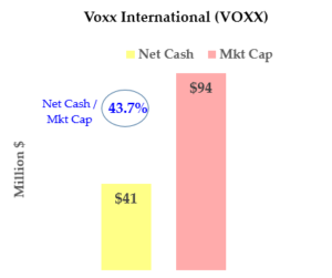 VOXX net cash stock