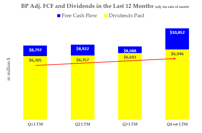 BP stock - FCF and Dividends