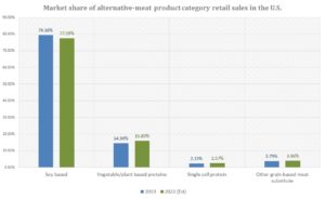 Market share of alternative-meat product categories