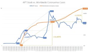 APT stock vs. coronavirus cases