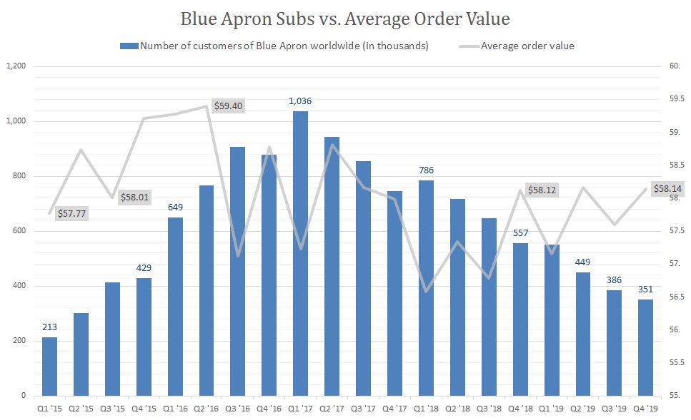 Blue Apron subs vs. average order value