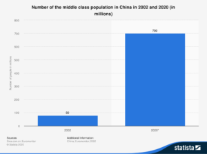 China's growing middle class