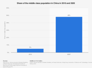 Middle class as percentage of population