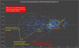 Consumer sentiment index (non-linear analysis)