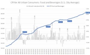 Consumer price index: food and beverages