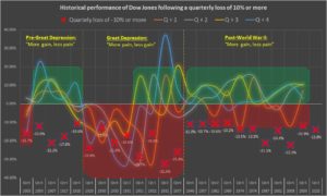 Dow Jones' historical performance following a 10% quarterly loss