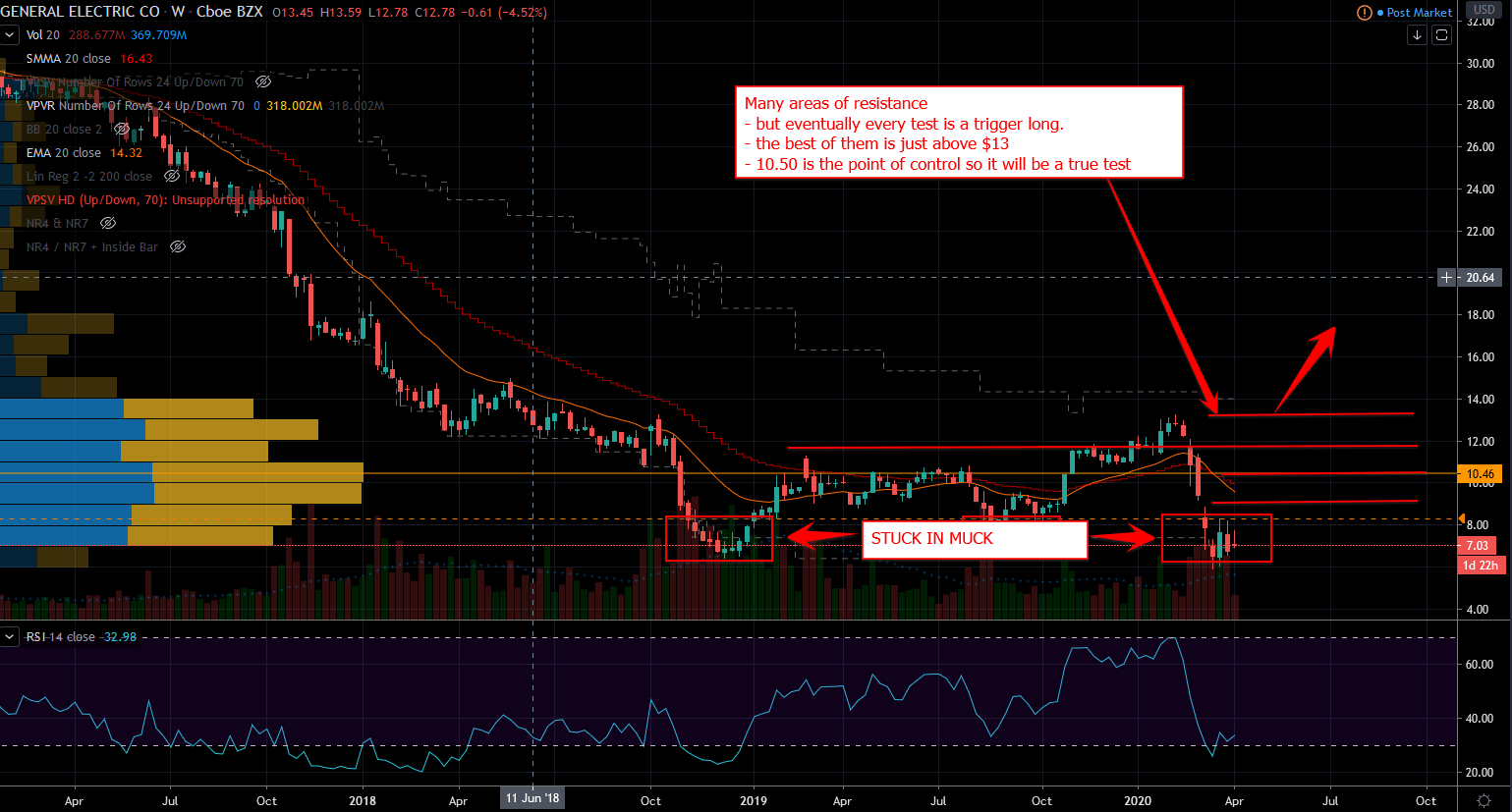 GE Stock Chart