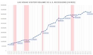 Las Vegas visitor volume vs. recessions