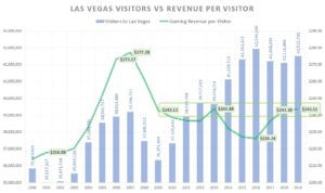Las Vegas visitors vs. revenue per visitor