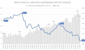 Macy's stock vs labor force participation rate