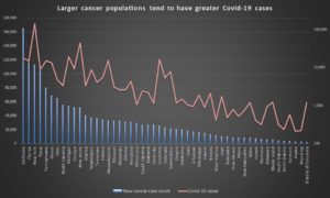 New cancer cases vs Covid 19 trend by state