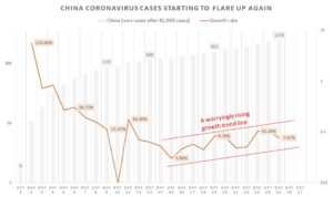 New China coronavirus cases (after 81,000 cases)