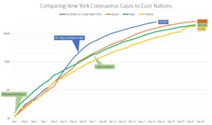 New York vs. Europe coronavirus case comparison