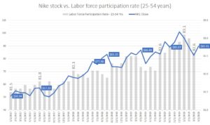 Nike stock vs. Labor force participation rate