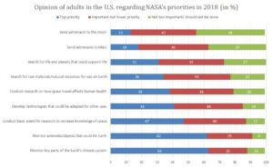 Opinions about NASA priorities