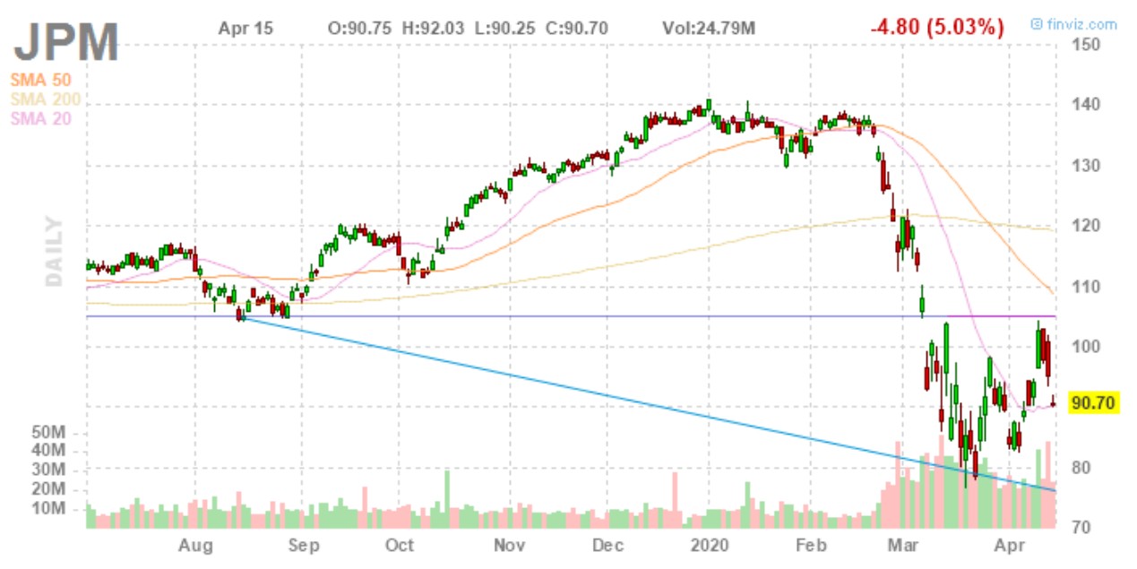 3 Big Stock Charts for Thursday Bank of America, JPM, and Wells Fargo