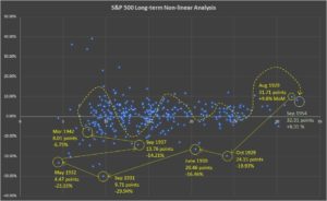 S&P 500 long-term non-linear analysis