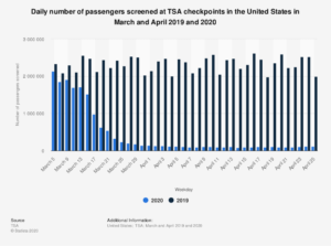 TSA traffic