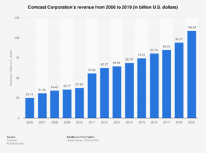 Revenue for Comcast stock