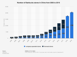 SBUX enjoys growth in China
