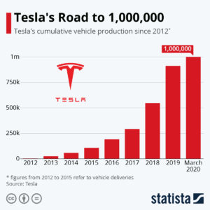 TSLA continues to up production