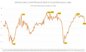 Vehicle sales plummeting