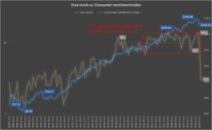 Visa stock vs. consumer sentiment index (Apr 2020)