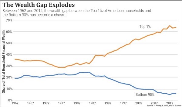 Chart showing the diverging wealth of the top 1% vs. the bottom 90%.