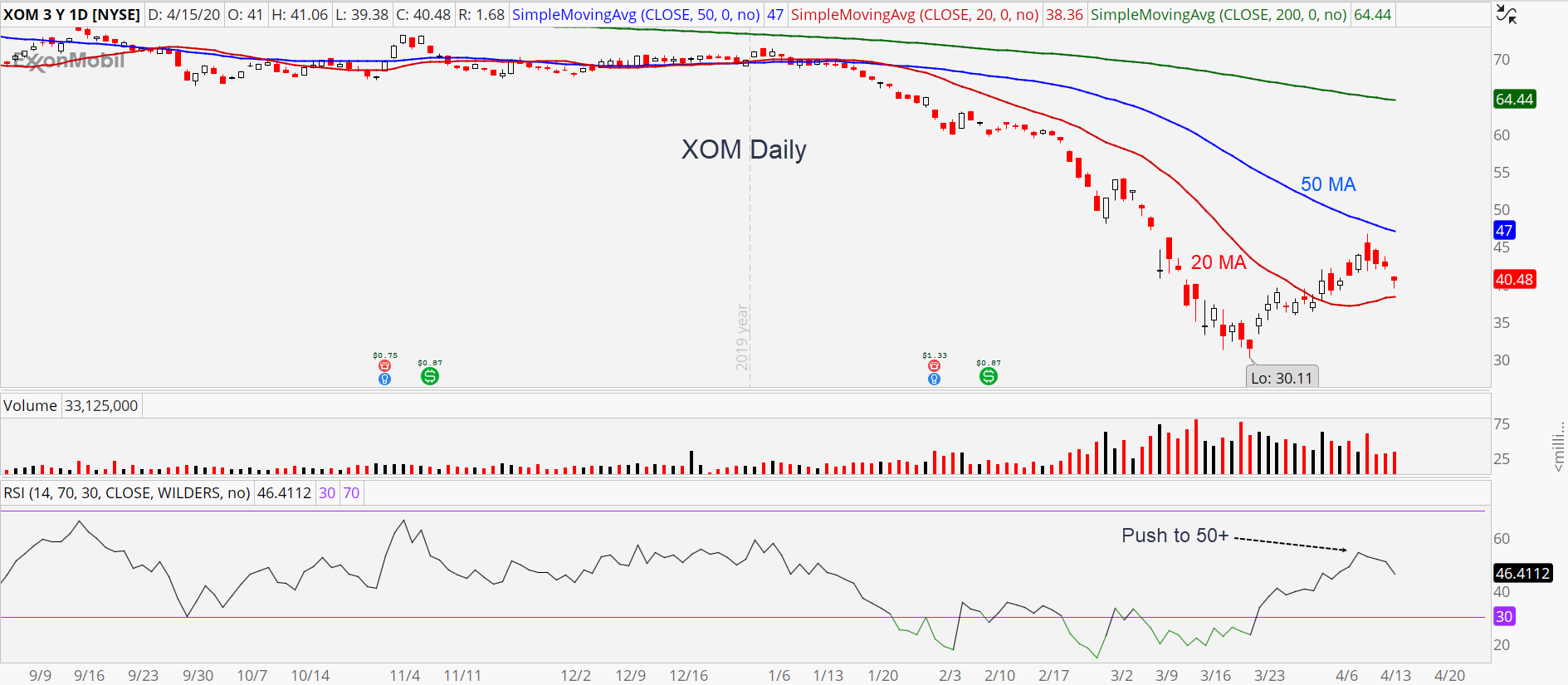 Exxon Mobil Stock Chart, daily