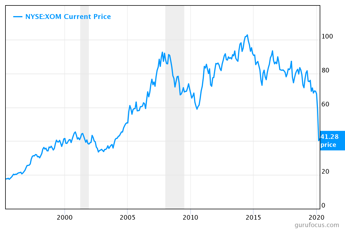 Exxon share price