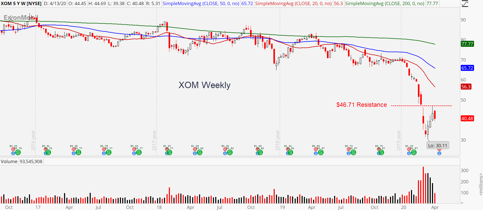 Exxon Mobil Stock Chart, weekly